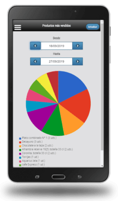 Gestión integral de tu actividad Móvil samsung con gráfico en pantalla