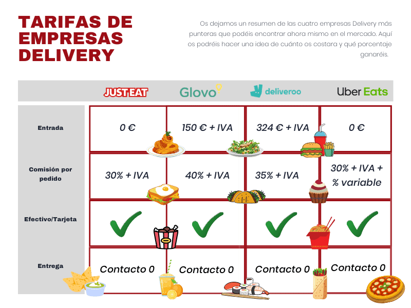 Resumen de precios de contrarar a una empresa delivery 