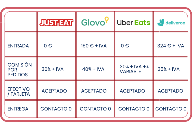 tabla de precios de las principales empresas delivery