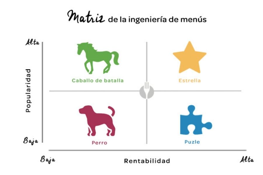 Matriz de ingeniería de menús Matriz de ingeniería de menús